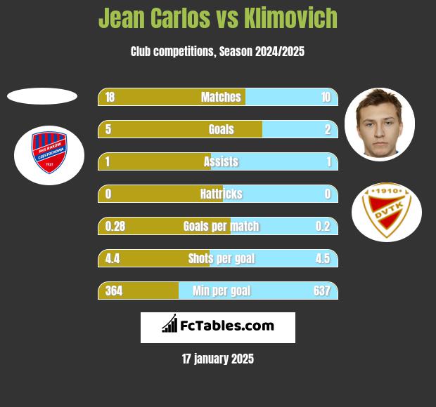 Jean Carlos vs Klimovich h2h player stats