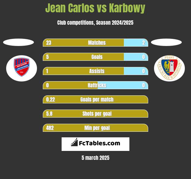 Jean Carlos vs Karbowy h2h player stats