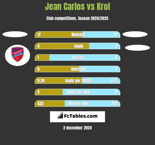 Jean Carlos vs Krol h2h player stats