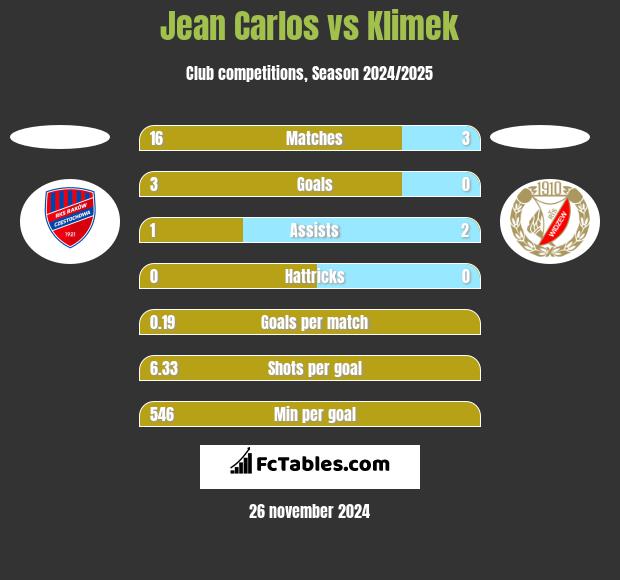 Jean Carlos vs Klimek h2h player stats