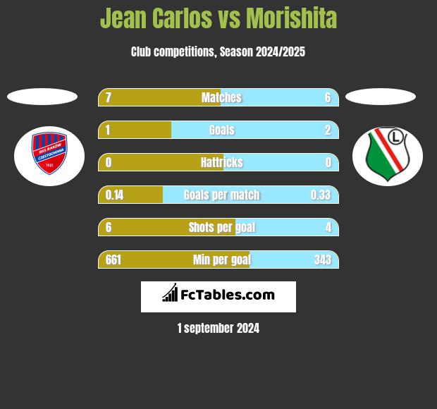 Jean Carlos vs Morishita h2h player stats