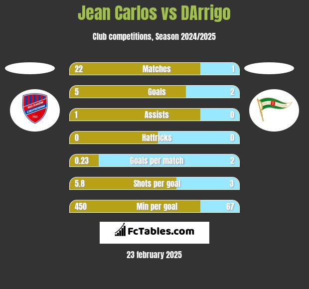 Jean Carlos vs DArrigo h2h player stats