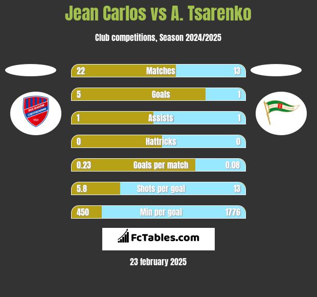 Jean Carlos vs A. Tsarenko h2h player stats