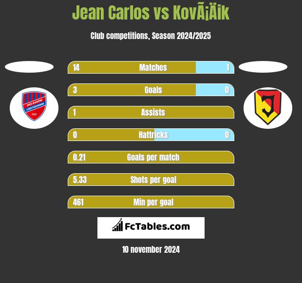 Jean Carlos vs KovÃ¡Äik h2h player stats