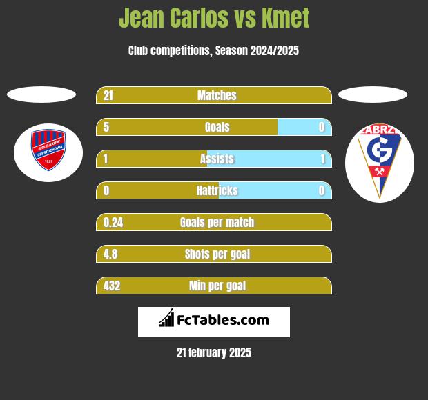 Jean Carlos vs Kmet h2h player stats