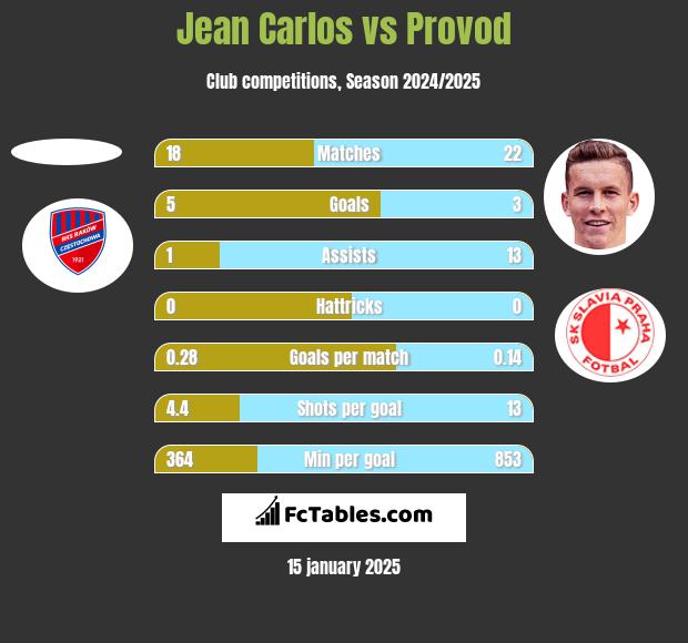 Jean Carlos vs Provod h2h player stats