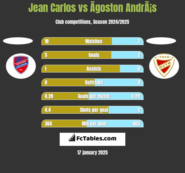 Jean Carlos vs Ãgoston AndrÃ¡s h2h player stats