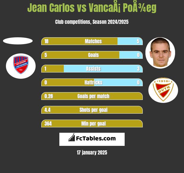 Jean Carlos vs VancaÅ¡ PoÅ¾eg h2h player stats