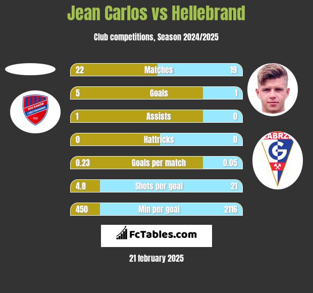 Jean Carlos vs Hellebrand h2h player stats