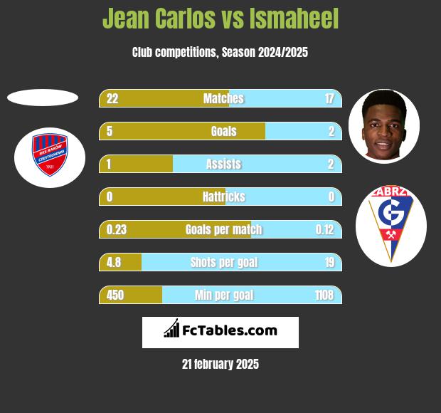 Jean Carlos vs Ismaheel h2h player stats