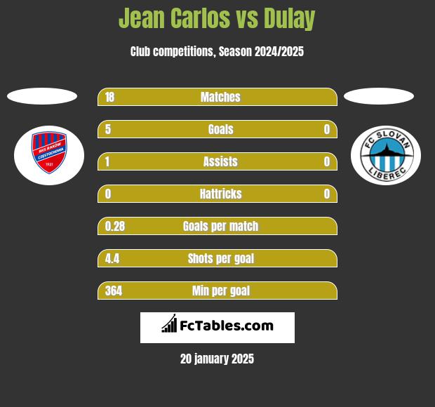 Jean Carlos vs Dulay h2h player stats