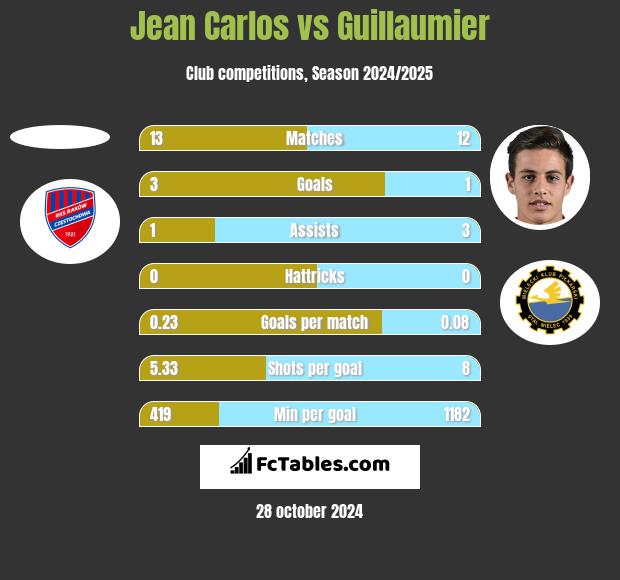 Jean Carlos vs Guillaumier h2h player stats