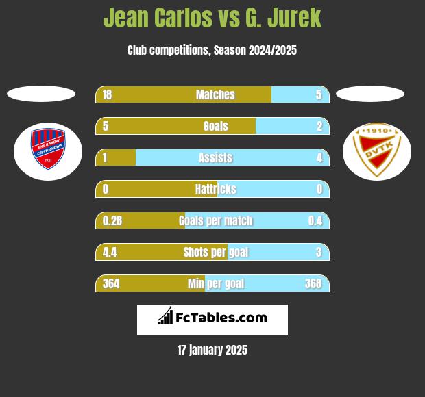 Jean Carlos vs G. Jurek h2h player stats