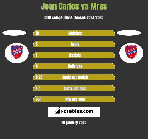 Jean Carlos vs Mras h2h player stats