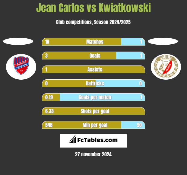 Jean Carlos vs Kwiatkowski h2h player stats