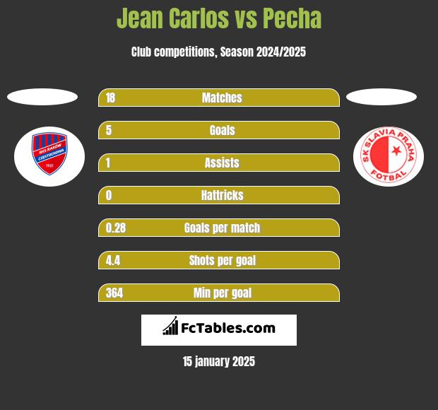 Jean Carlos vs Pecha h2h player stats