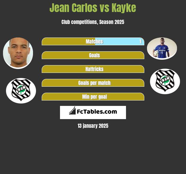 Jean Carlos vs Kayke h2h player stats