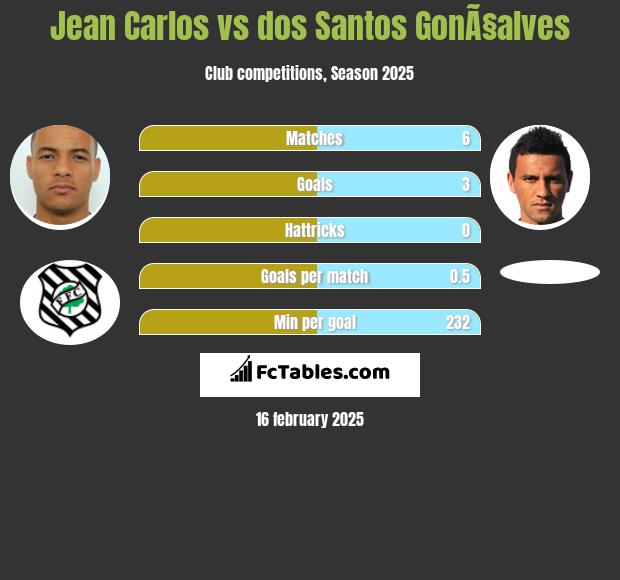 Jean Carlos vs dos Santos GonÃ§alves h2h player stats