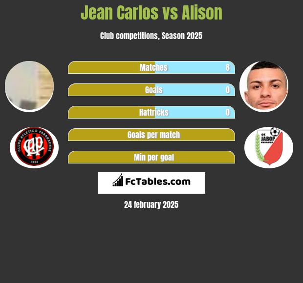 Jean Carlos vs Alison h2h player stats