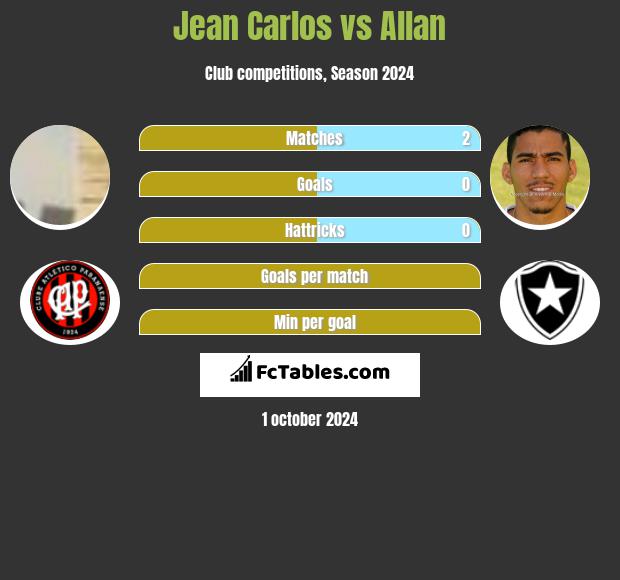 Jean Carlos vs Allan h2h player stats