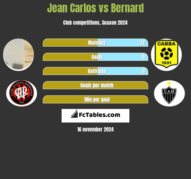 Jean Carlos vs Bernard h2h player stats