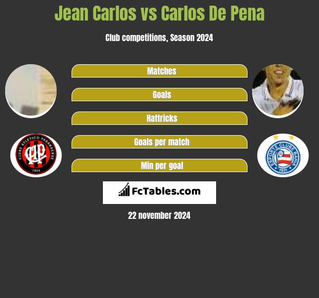 Jean Carlos vs Carlos De Pena h2h player stats