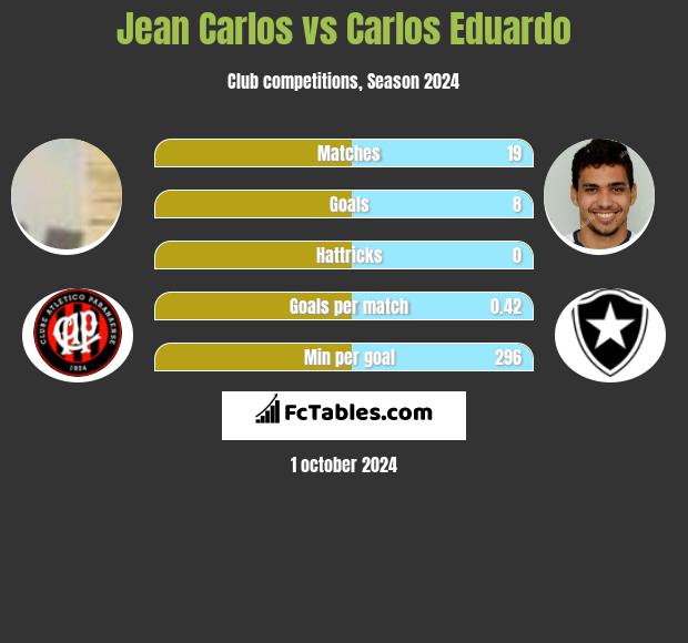 Jean Carlos vs Carlos Eduardo h2h player stats