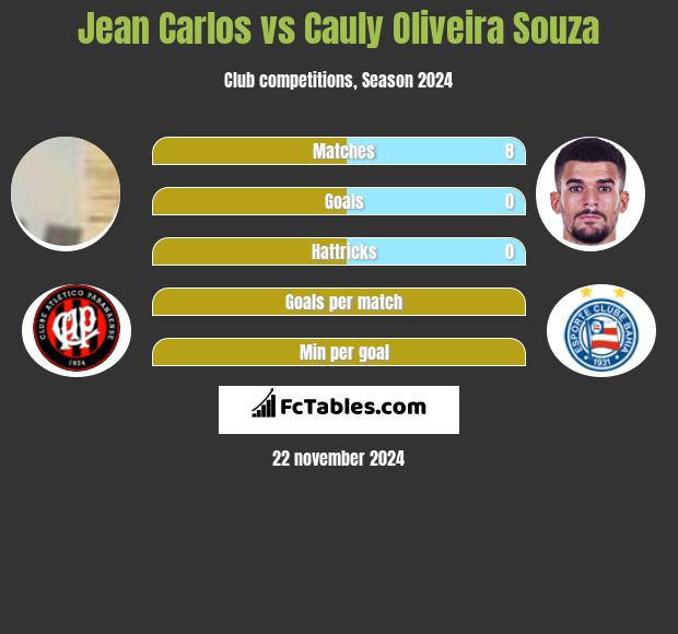 Jean Carlos vs Cauly Oliveira Souza h2h player stats