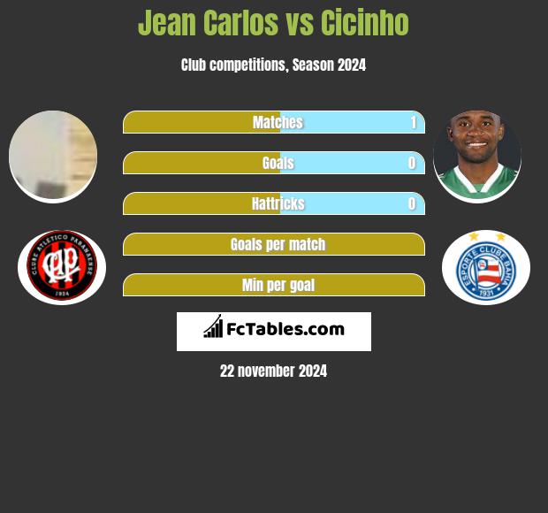 Jean Carlos vs Cicinho h2h player stats