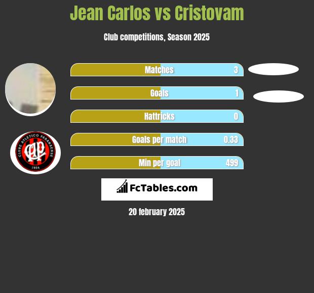 Jean Carlos vs Cristovam h2h player stats