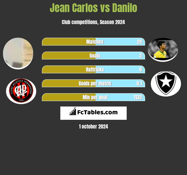 Jean Carlos vs Danilo h2h player stats