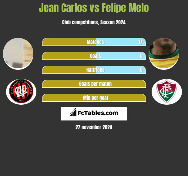 Jean Carlos vs Felipe Melo h2h player stats