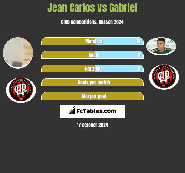 Jean Carlos vs Gabriel h2h player stats