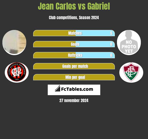 Jean Carlos vs Gabriel h2h player stats