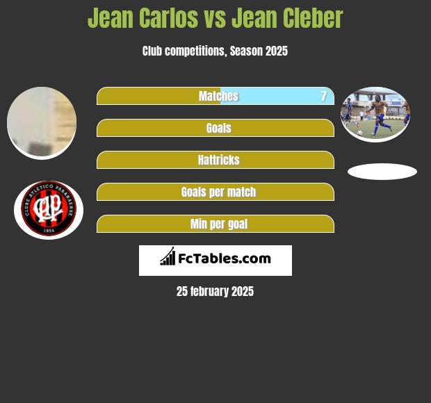 Jean Carlos vs Jean Cleber h2h player stats