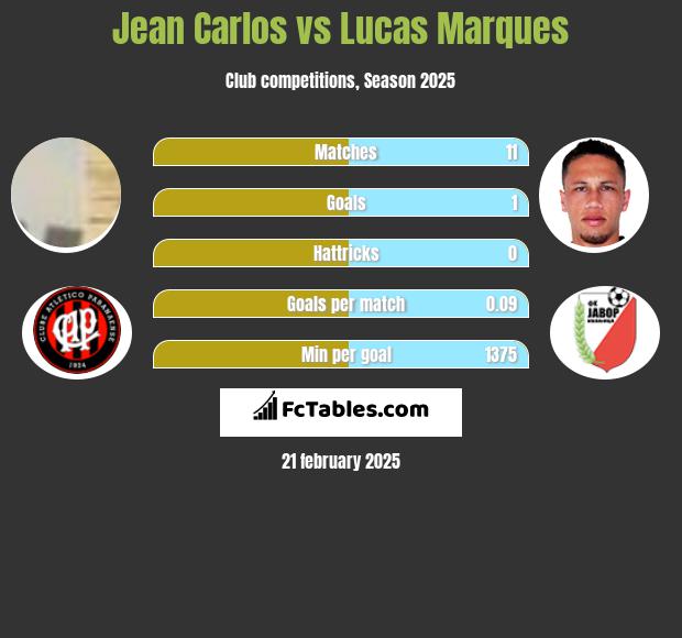 Jean Carlos vs Lucas Marques h2h player stats