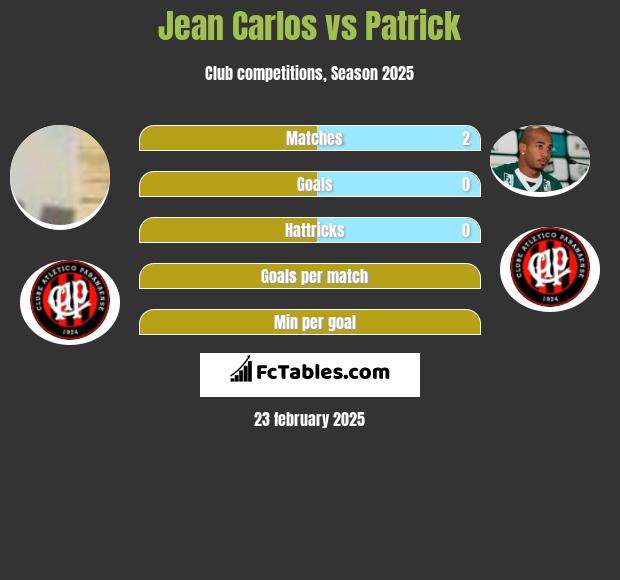 Jean Carlos vs Patrick h2h player stats