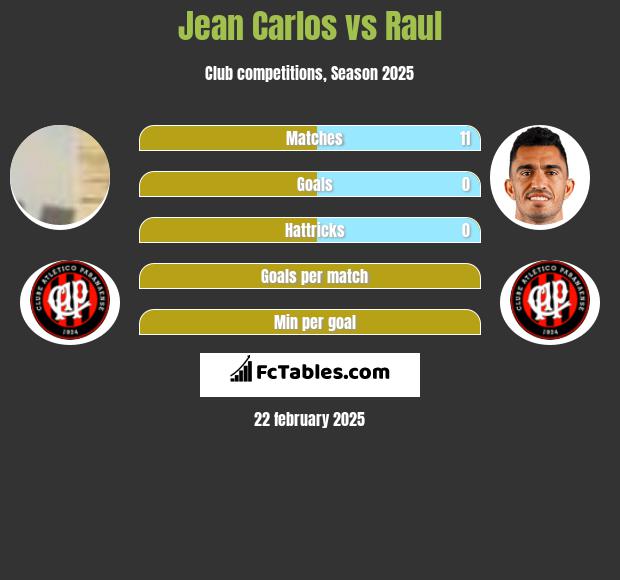 Jean Carlos vs Raul h2h player stats