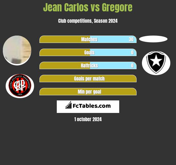 Jean Carlos vs Gregore h2h player stats