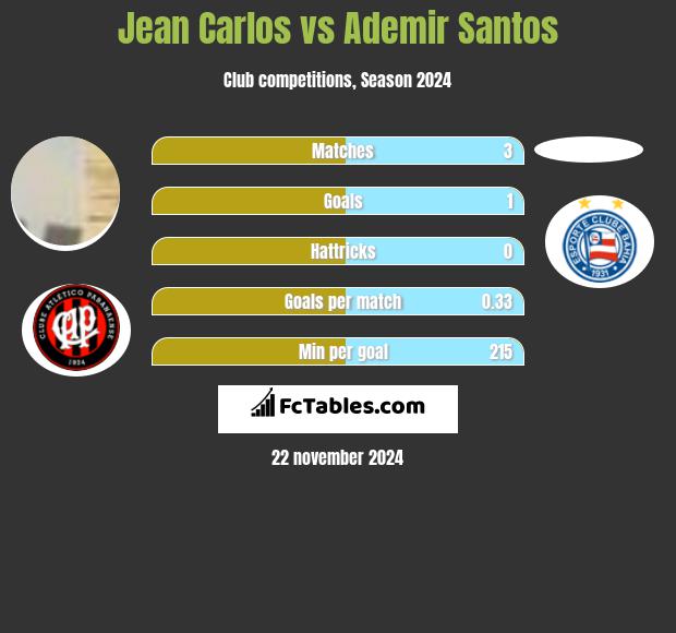 Jean Carlos vs Ademir Santos h2h player stats