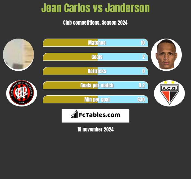 Jean Carlos vs Janderson h2h player stats