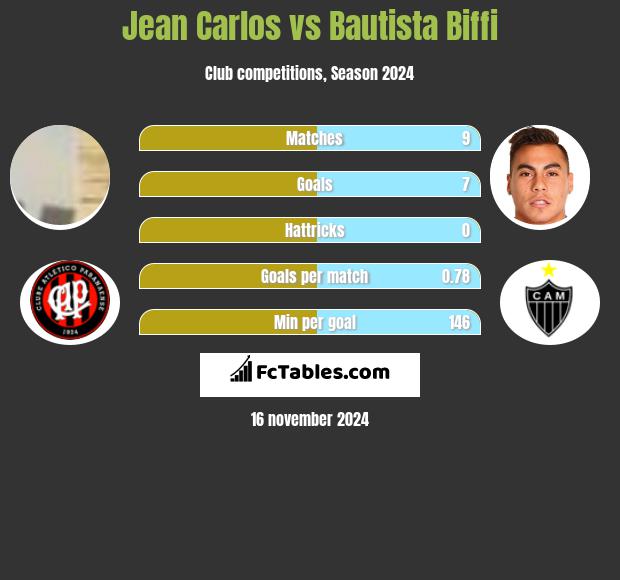 Jean Carlos vs Bautista Biffi h2h player stats