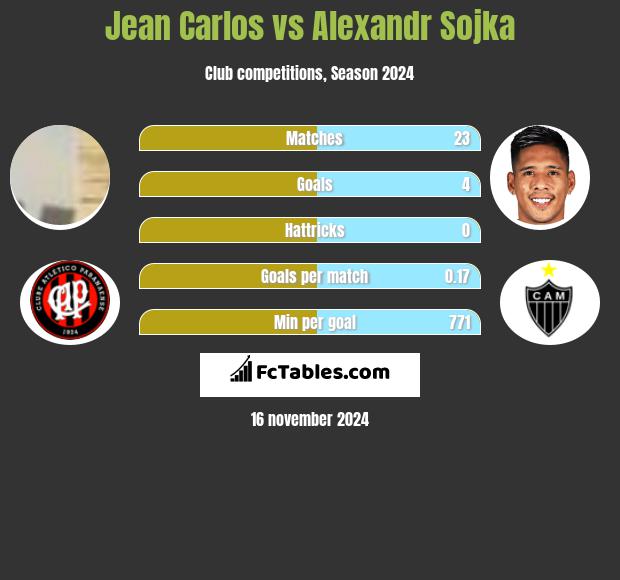 Jean Carlos vs Alexandr Sojka h2h player stats