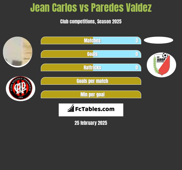 Jean Carlos vs Paredes Valdez h2h player stats