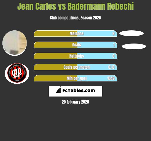 Jean Carlos vs Badermann Rebechi h2h player stats