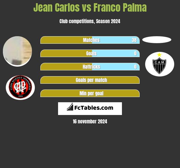 Jean Carlos vs Franco Palma h2h player stats