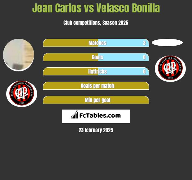 Jean Carlos vs Velasco Bonilla h2h player stats