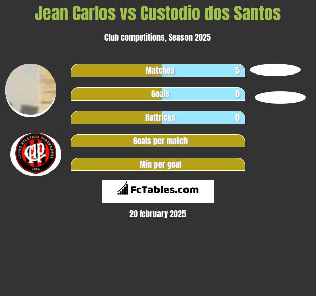 Jean Carlos vs Custodio dos Santos h2h player stats