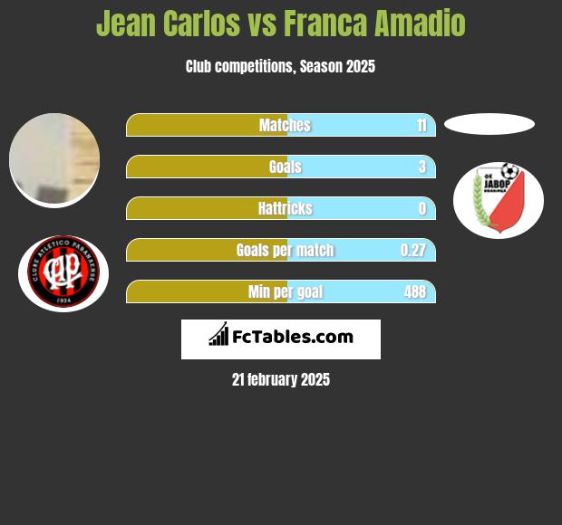 Jean Carlos vs Franca Amadio h2h player stats