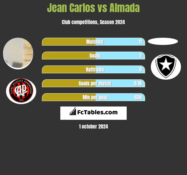 Jean Carlos vs Almada h2h player stats